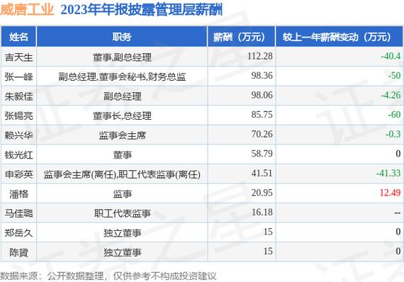 威唐工业(300707.SZ)：2023年净利润同比减少64.78%