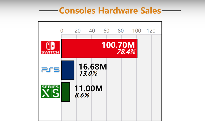 任天堂预计本财年Switch游戏机销量达1350万台