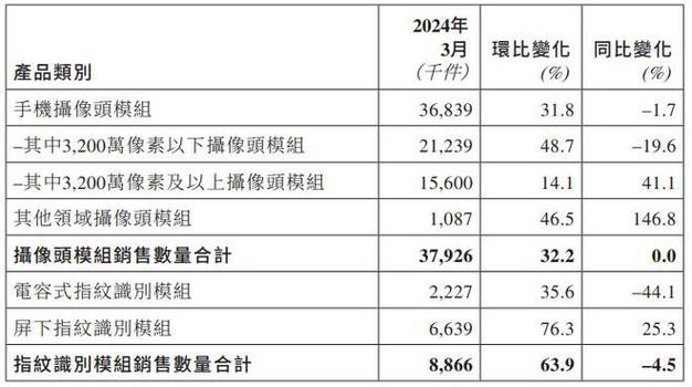 丘钛科技(01478.HK)4月手机摄像头模组销售4080.7万件 同比增长39.2%