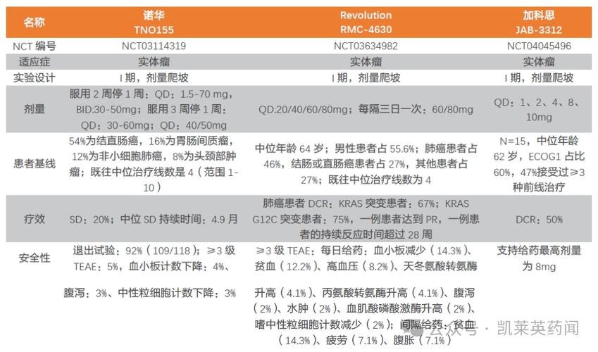 加科思-B(01167.HK)：KRAS G12C抑制剂Glecirasib治疗结直肠癌注册性三期临床研究获中国CDE批准