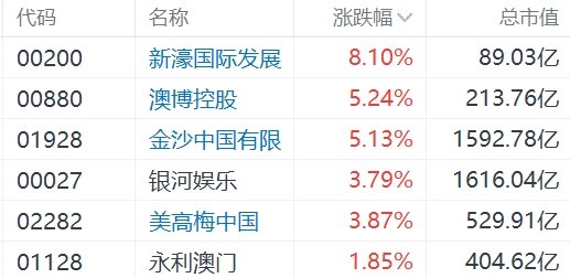 濠赌股集体走强 金沙中国涨超5% 内地宣布商务签注优化政策
